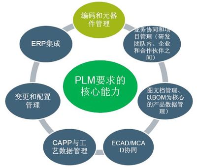PLM功能、觀點(diǎn)及其在應(yīng)用軟件服務(wù)中的戰(zhàn)略價值