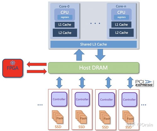 Moore數據集與可計算存儲 數據壓縮、數據庫計算下推及數據處理存儲支持服務的融合創新