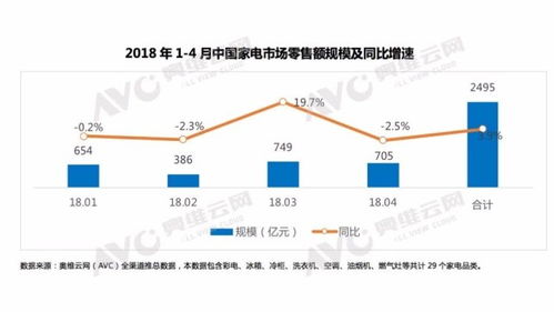 2018年前四月家電零售總額達2495億，三成銷售額來自網購