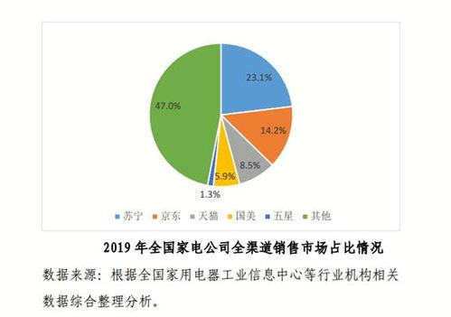 加速新業態新模式探索 互聯網零售成為穩外貿有力抓手，聚焦家用電器線上銷售
